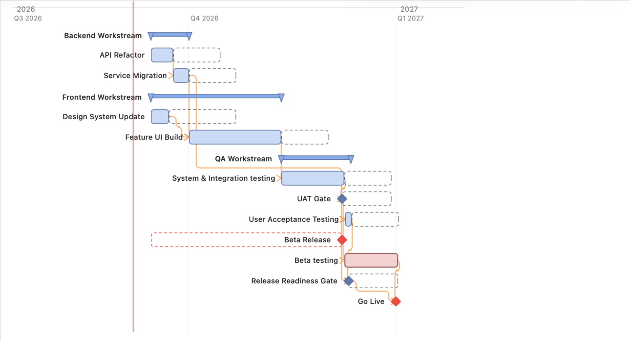 Complete FlexiGantt timeline for the Atlas Launch project, showing Backend, Frontend, and QA workstreams from September through Go Live in January, with dependency gates and the critical path visible